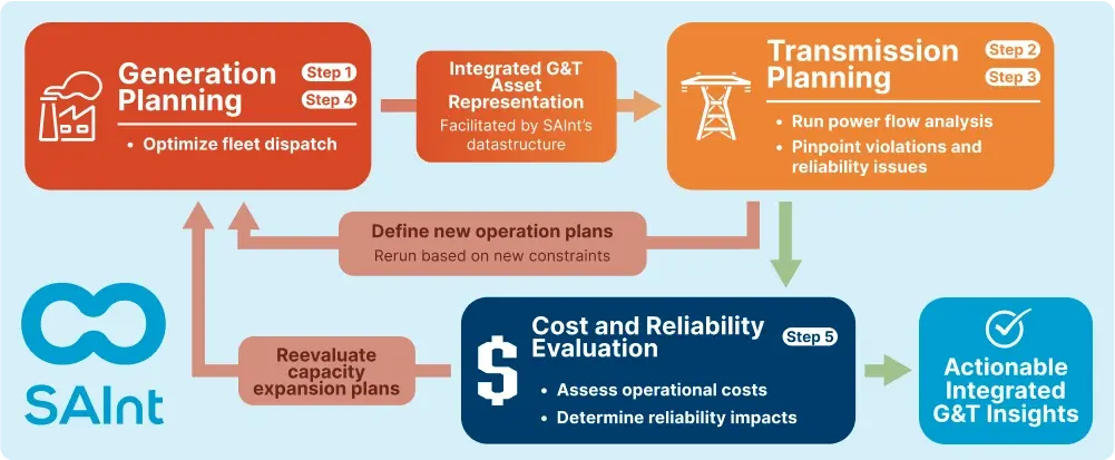 Integrate Generation and Transmission Planning with SAInt