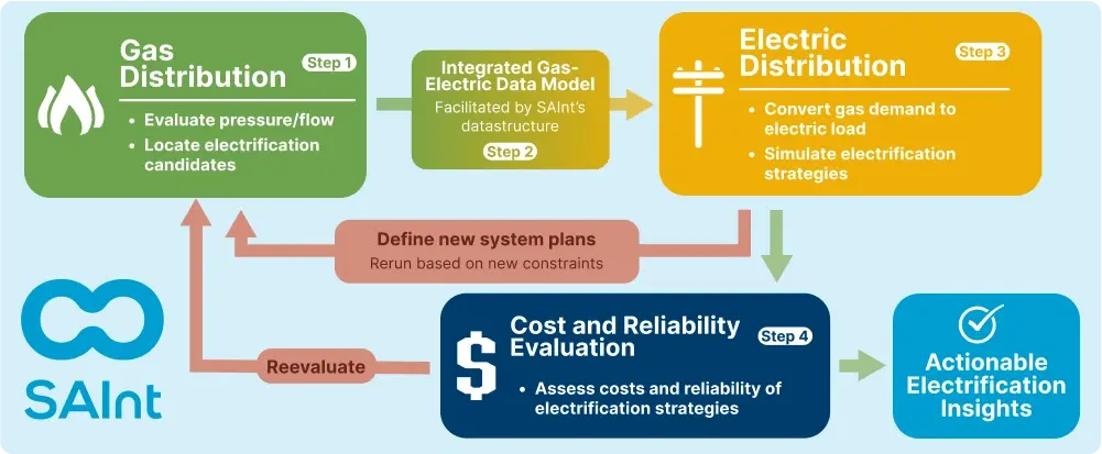 Integrate Electrification Planning with SAInt