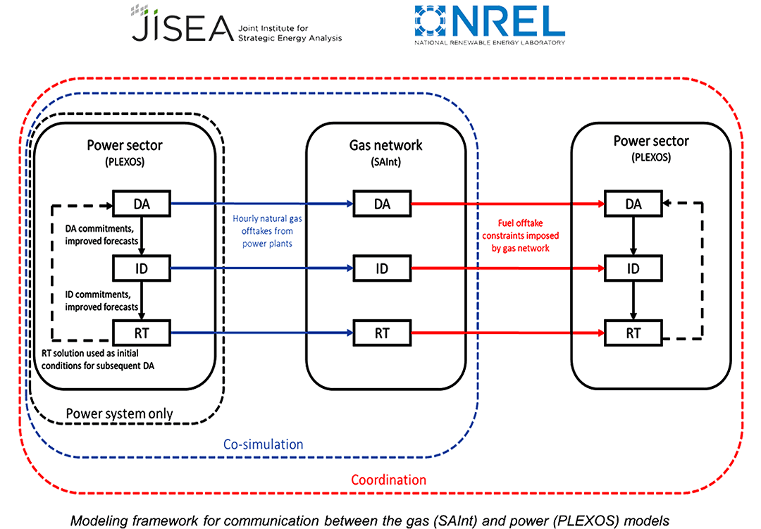 JISEA/NREL - Electric Power Grid and Natural Gas Network Operations and Coordination