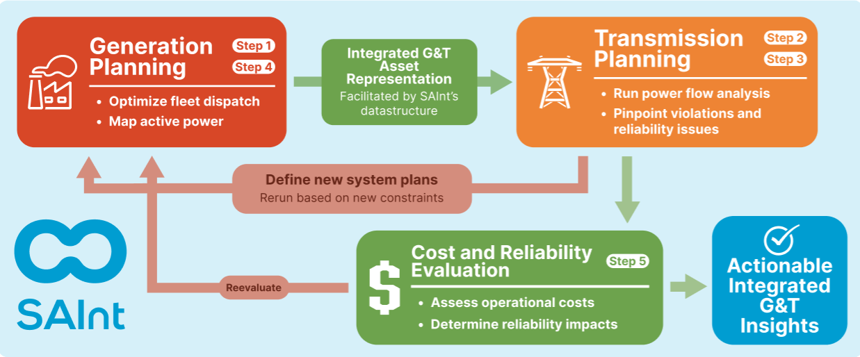 Power and Gas Coordination with SAInt