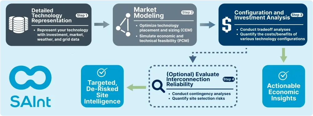 Integrated Technology Evaluation with SAInt