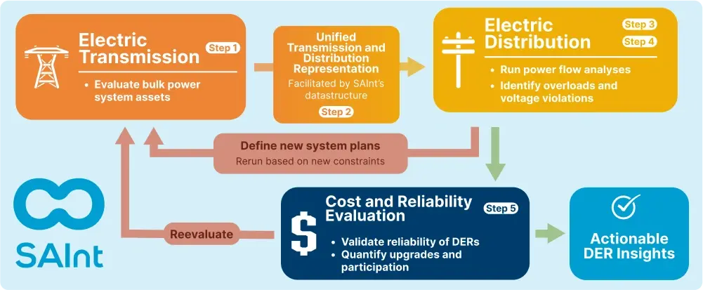 Integrated DER planning with SAInt